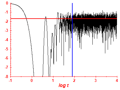 Survival probability log